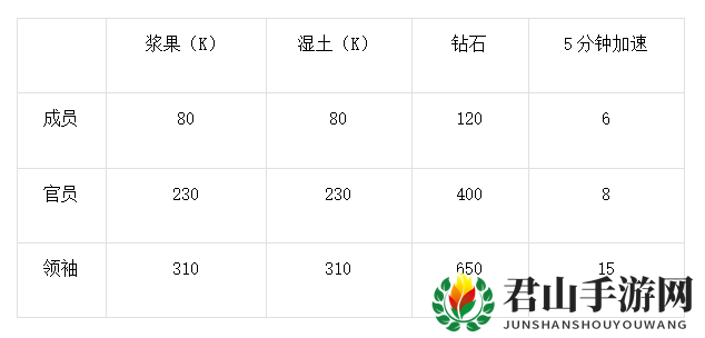 《野兽领主：新世界》联盟核心功能玩法攻略