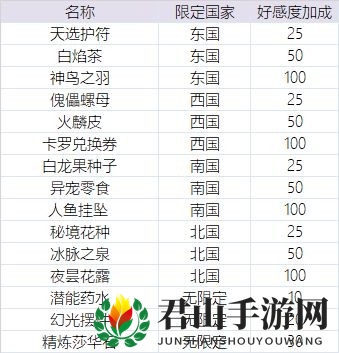 《时之歌》送礼给英雄攻略