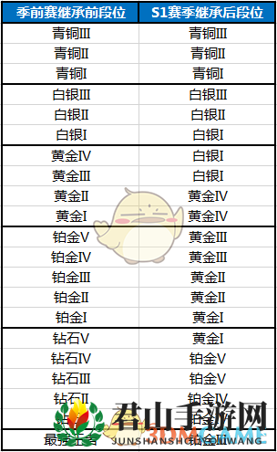 《绝地求生 全军出击》S1新赛季段位继承表